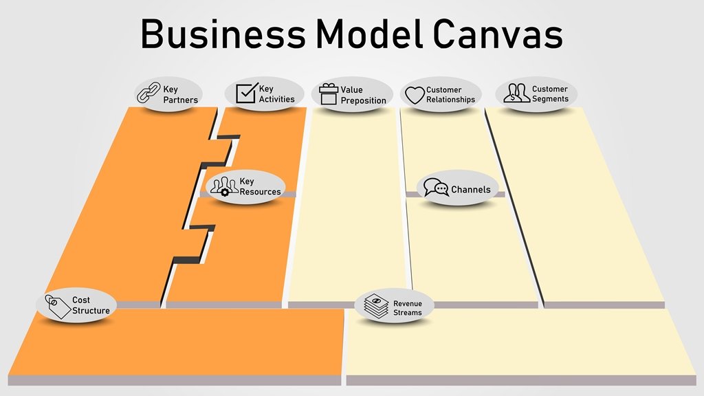 Merencanakan Bisnis Menggunakan Business Model Canvas (Bagian 3)