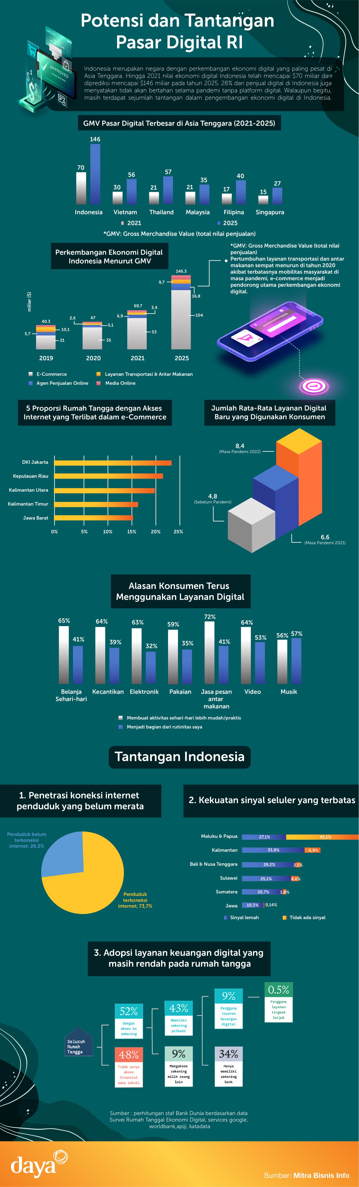  Potensi dan Tantangan Pasar Digital RI