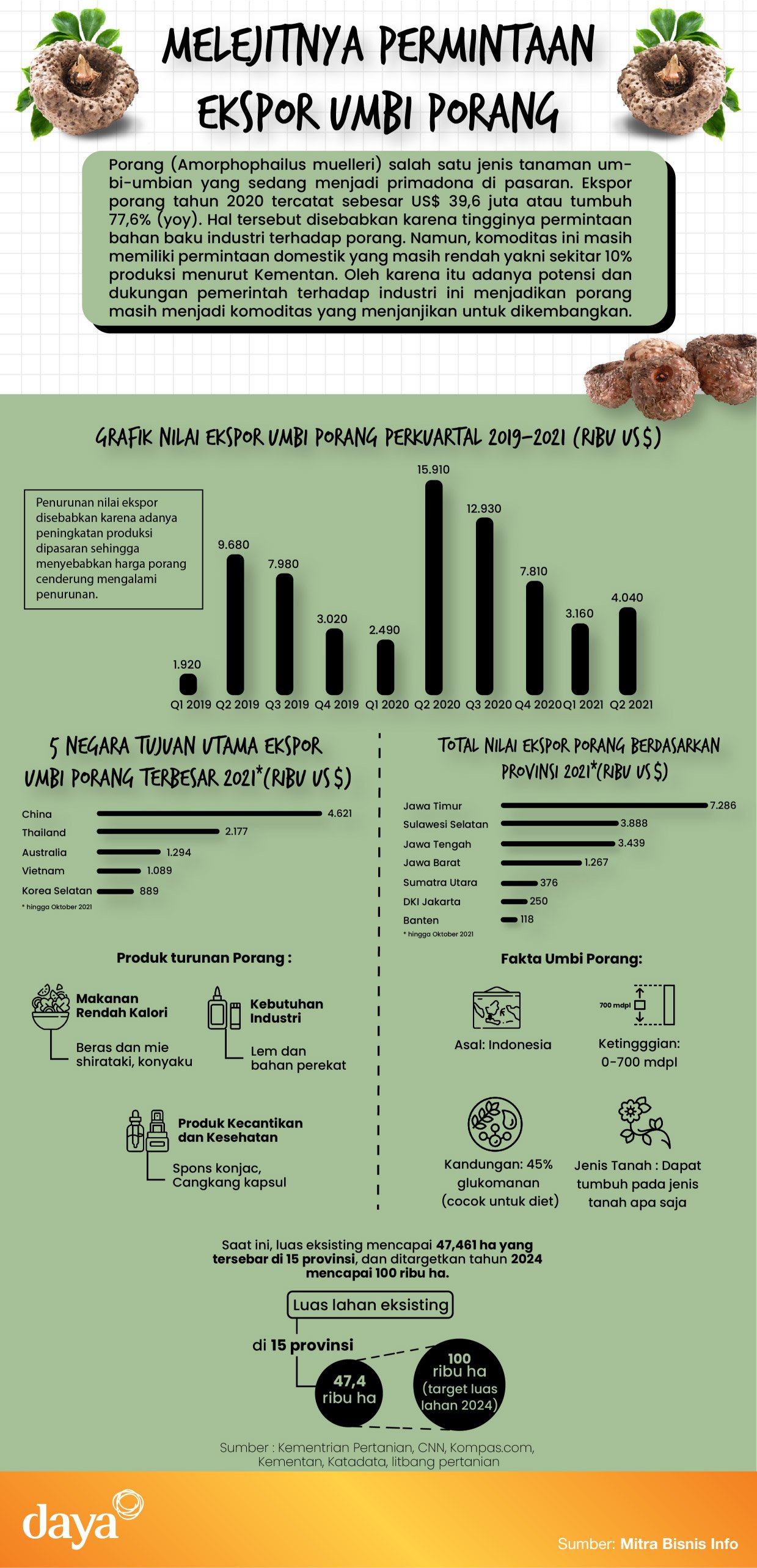 Melejitnya permintaan ekspor umbi porang