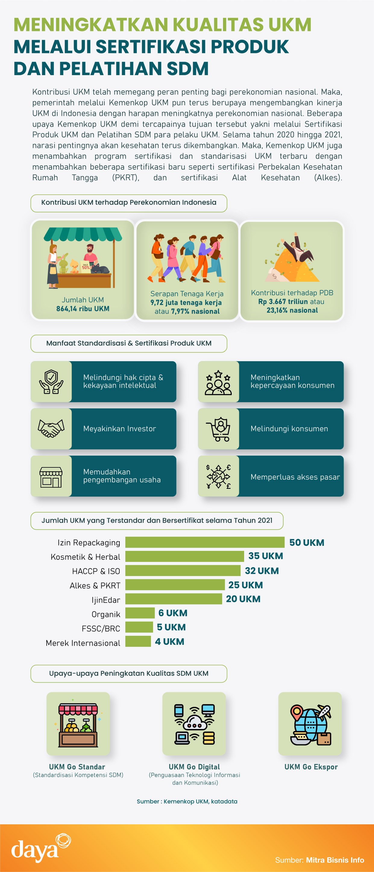 Sertifikasi dan Pelatihan UKM